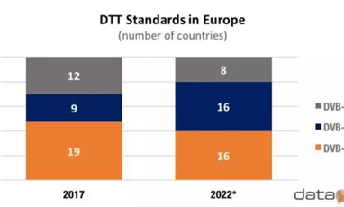 到2022年，DVB-T2覆盖欧洲72%家庭